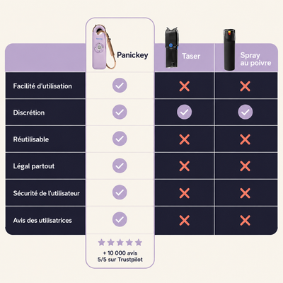 Panickey™ | Alarme SOS Connectée