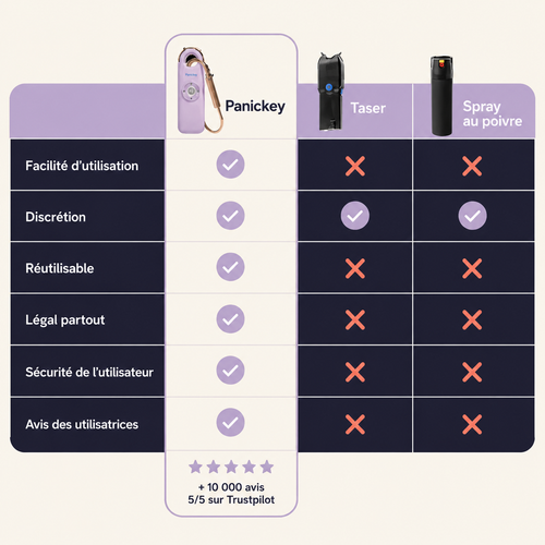 Panickey™ | Alarme SOS Connectée