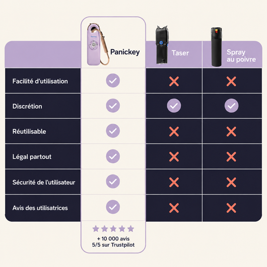 Panickey™ | Alarme SOS Connectée
